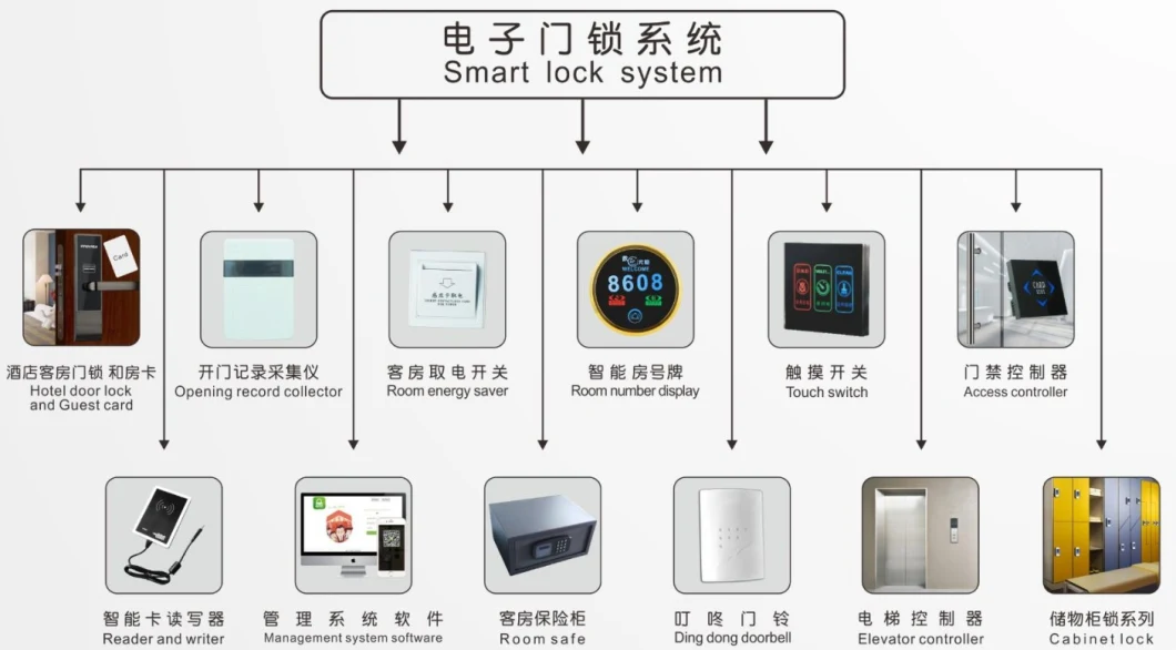 Digital RF Card Hotel Elevator Reader Floor Control Lift Reader